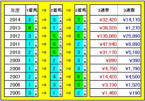 3連単・3連複配当