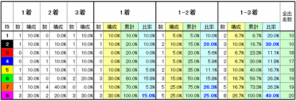 枠番別実績