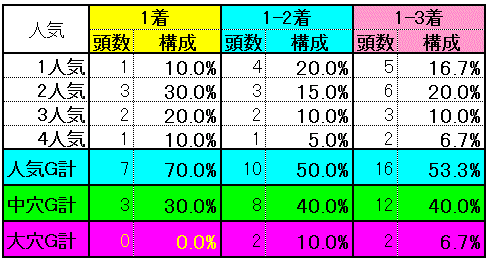 人気別実績