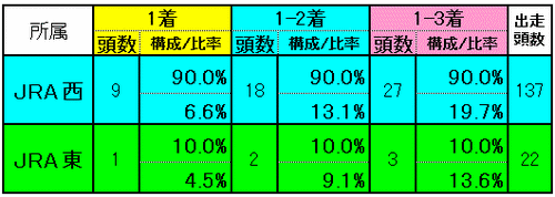 所属別実績