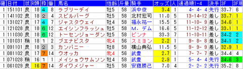 天皇賞秋 1着馬