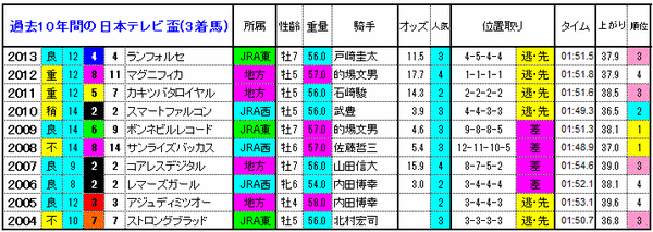 3着馬