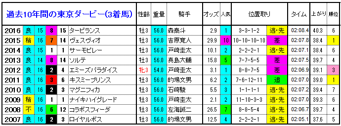 東京ダービー17 過去10年間の1 3着馬とデータ 傾向 やはり勝負は3連単 競馬予想