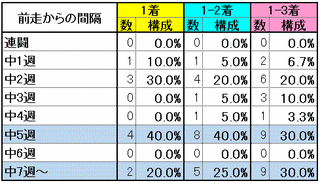 間隔