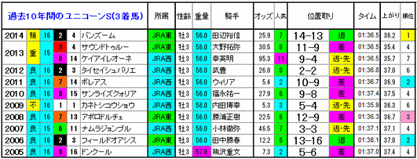 ユニコーンS　3着馬