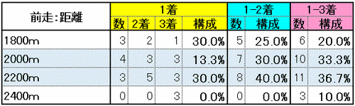 前走：距離