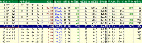 単勝オッズ別実績