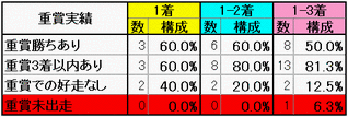 重賞実績