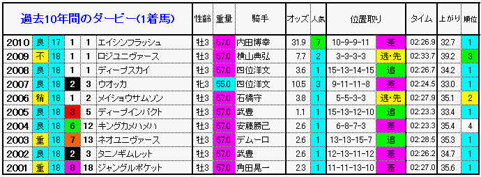 第78回東京優駿 ダービー 過去10年間の1 3着馬と傾向 やはり勝負は3連単 競馬予想