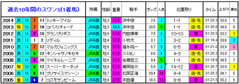スワンS 1着馬