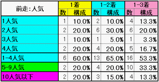 前走：人気