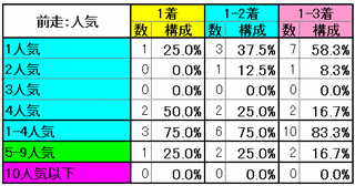 前走-人気