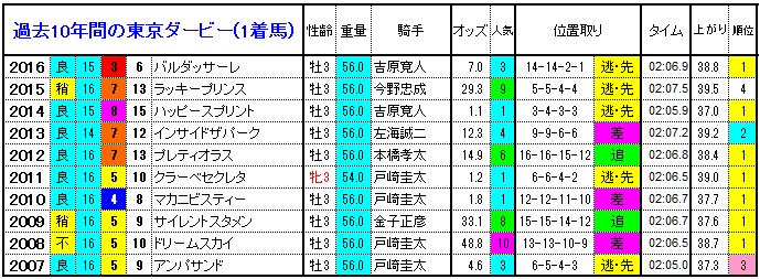 東京ダービー17 過去10年間の1 3着馬とデータ 傾向 やはり勝負は3連単 競馬予想 東京ダービー17 過去10年間の1 3着馬とデータ 傾向 やはり勝負は3連単 競馬予想