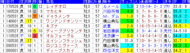 日本ダービー18 過去10年間の1 3着馬とデータ 傾向 やはり勝負は3連単 競馬予想 日本ダービー18 過去10年間の1 3着馬とデータ 傾向 やはり勝負は3連単 競馬予想