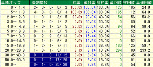 単勝オッズ別実績