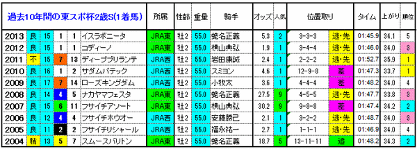 1着馬