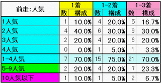 前走：人気