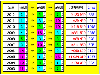 3連単