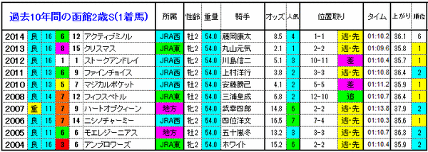 函館2歳S　1着馬