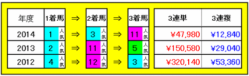 3連単・3連複配当