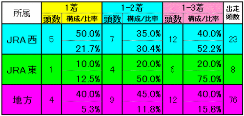 所属別実績