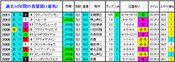 1着馬