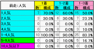 前走：人気