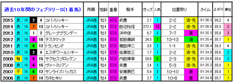 フェブラリーS 1着馬