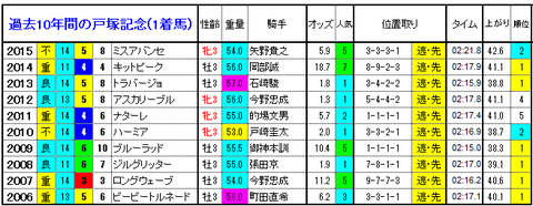 戸塚記念　1着馬