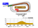 ダート1400m