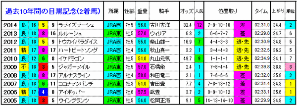 目黒記念　2着馬