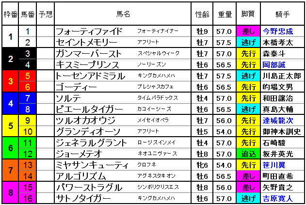 サンタアニタトロフィー2014　出馬表