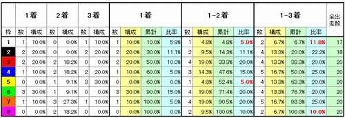 枠番実績