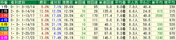 枠番実績