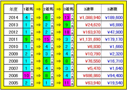 3連単・3連複配当