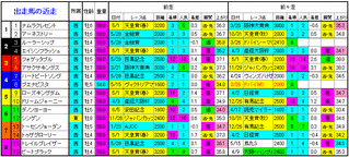 出走馬の近走