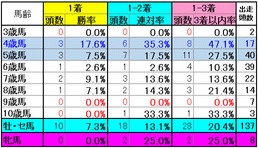 牲齢別実績