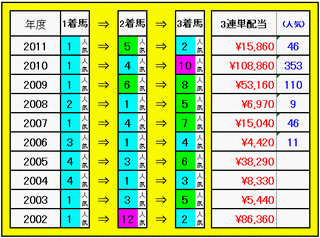 3連単配当