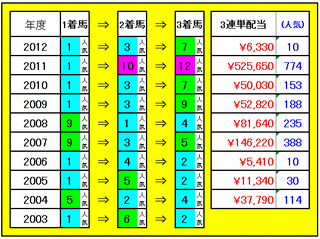 3連単