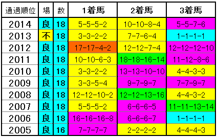 菊花賞 コーナー通過順位