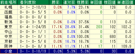 前走：開催場