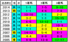 スワンS　コーナー通過順位