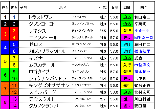 産経大阪杯15 確定した枠順と展望 やはり勝負は3連単 競馬予想