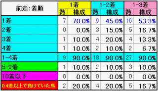 前走：着順