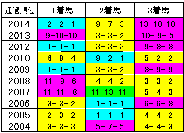 通過順位