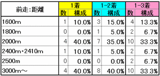 宝塚記念2014　前走距離