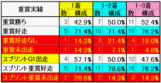 重賞実績