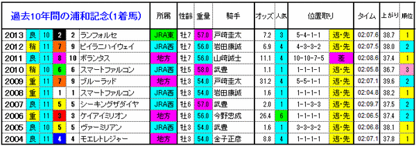 1着馬