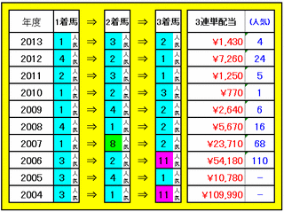 スパーキングレディーカップ2014　3連単配当