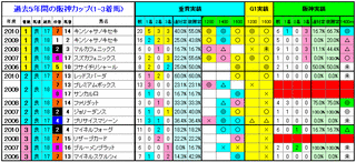 1-3着3